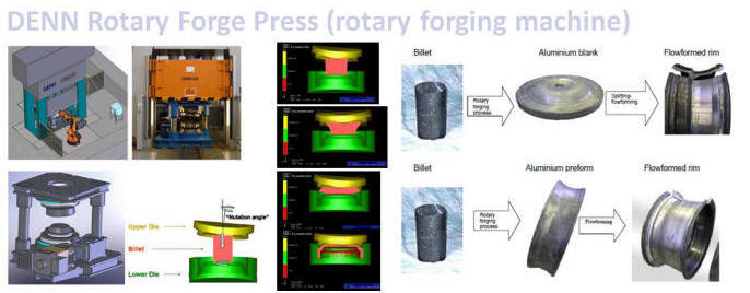 DENN rotary forging machinery info